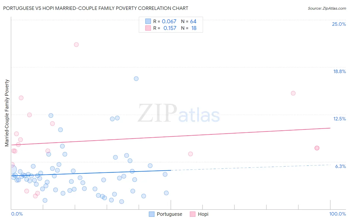 Portuguese vs Hopi Married-Couple Family Poverty