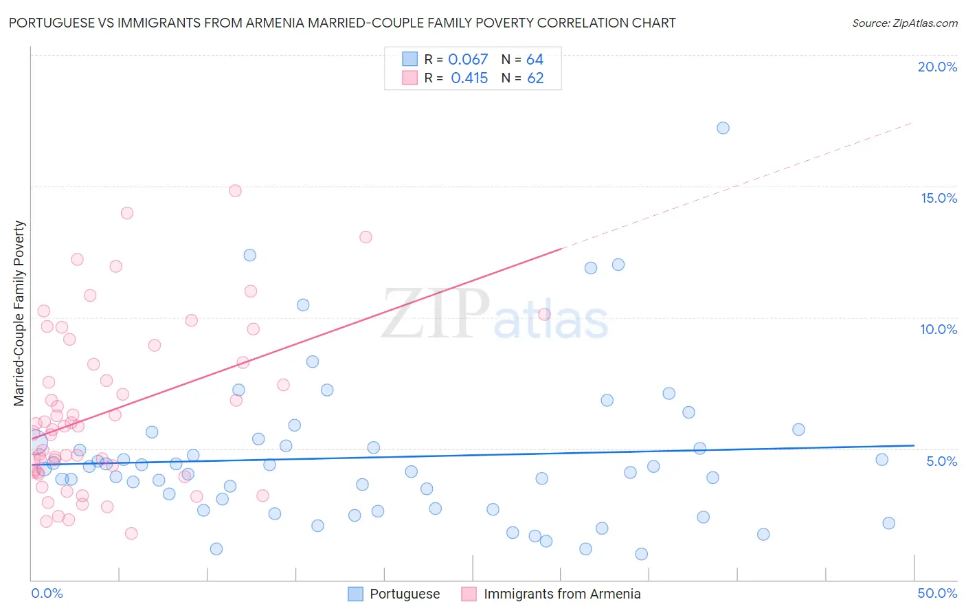 Portuguese vs Immigrants from Armenia Married-Couple Family Poverty