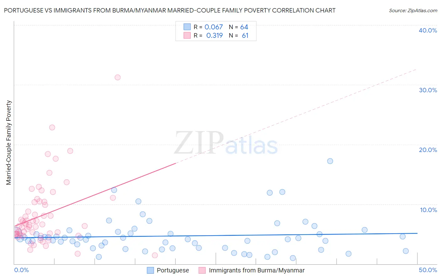 Portuguese vs Immigrants from Burma/Myanmar Married-Couple Family Poverty