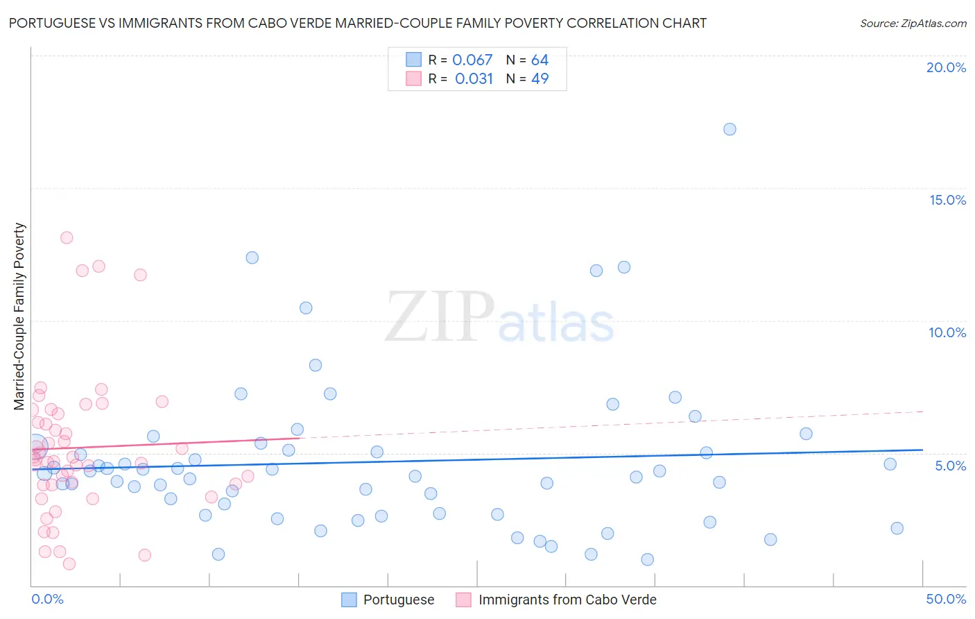 Portuguese vs Immigrants from Cabo Verde Married-Couple Family Poverty