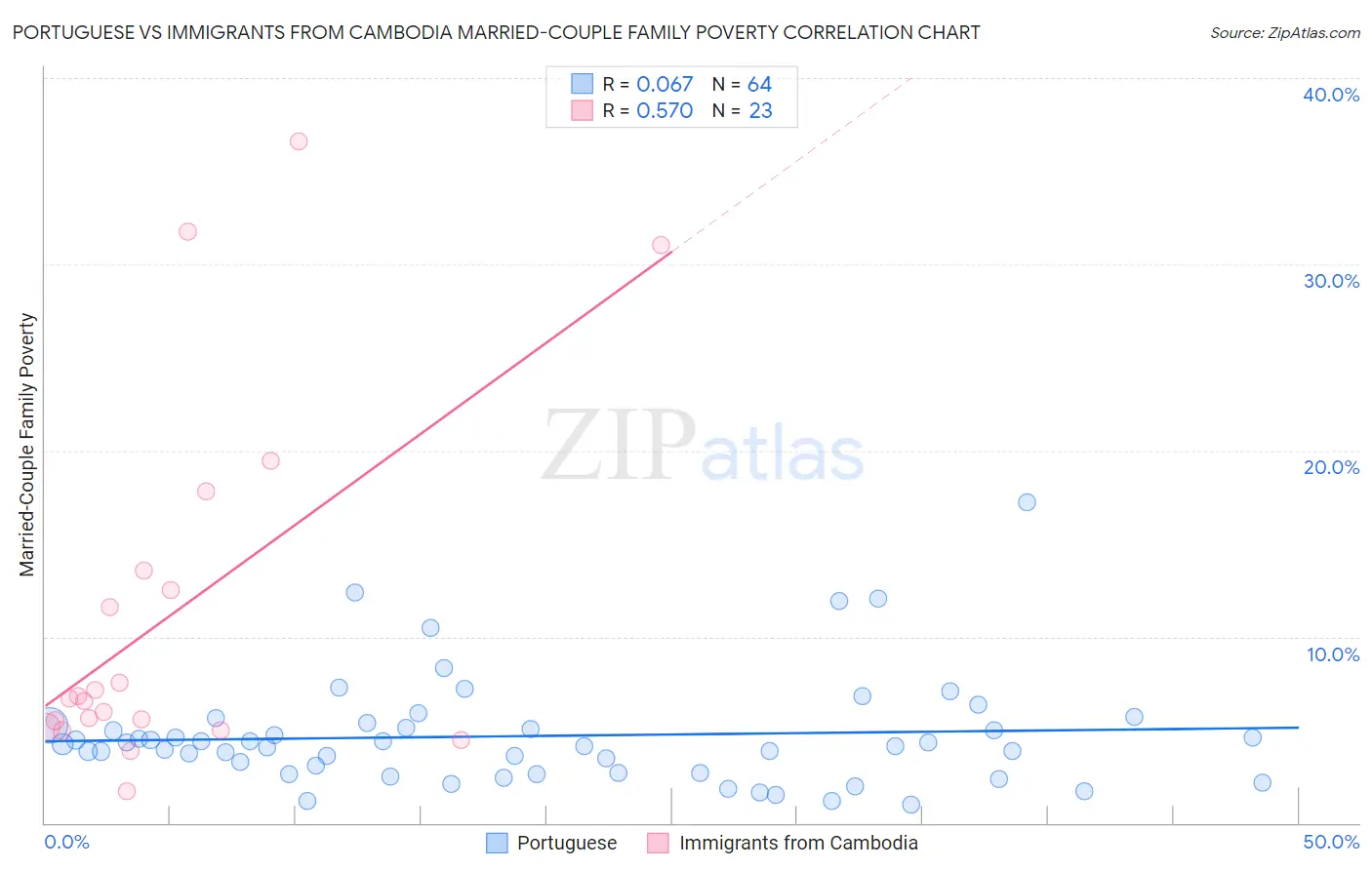 Portuguese vs Immigrants from Cambodia Married-Couple Family Poverty