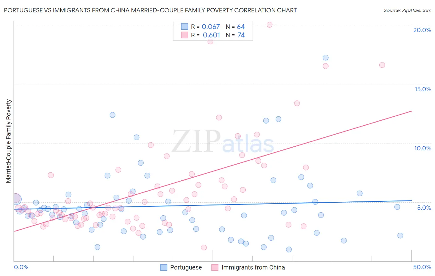 Portuguese vs Immigrants from China Married-Couple Family Poverty