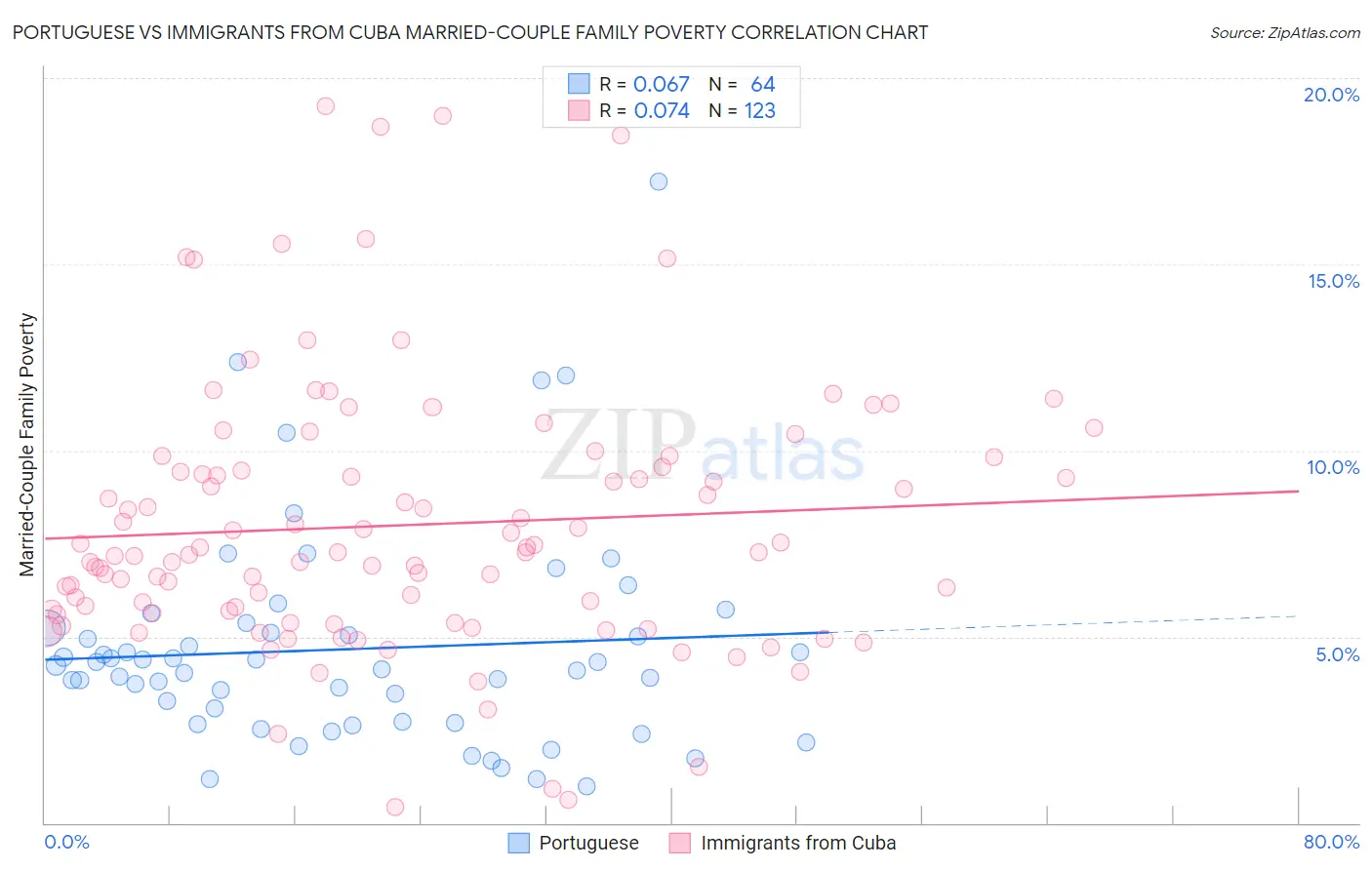 Portuguese vs Immigrants from Cuba Married-Couple Family Poverty