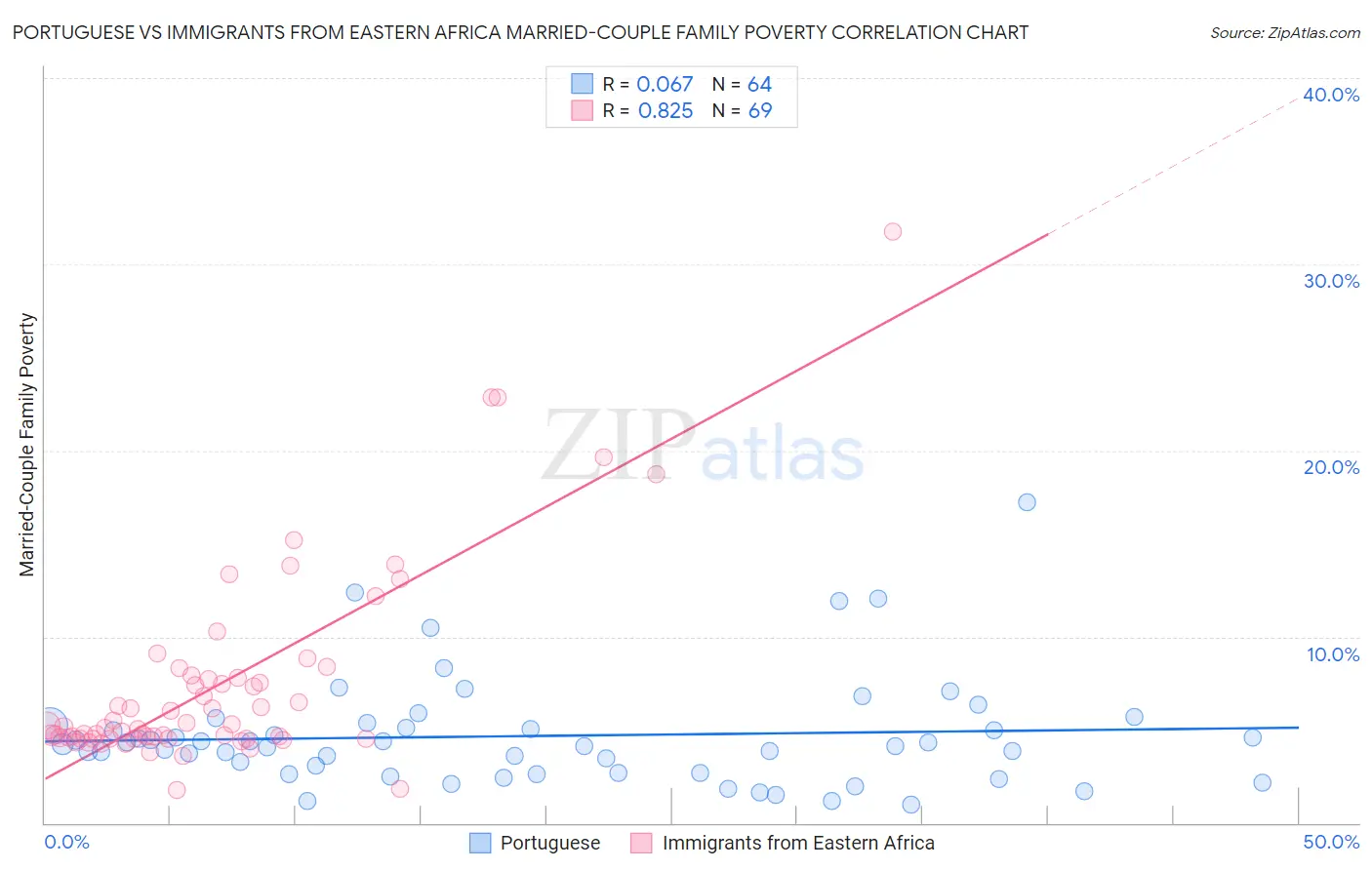 Portuguese vs Immigrants from Eastern Africa Married-Couple Family Poverty