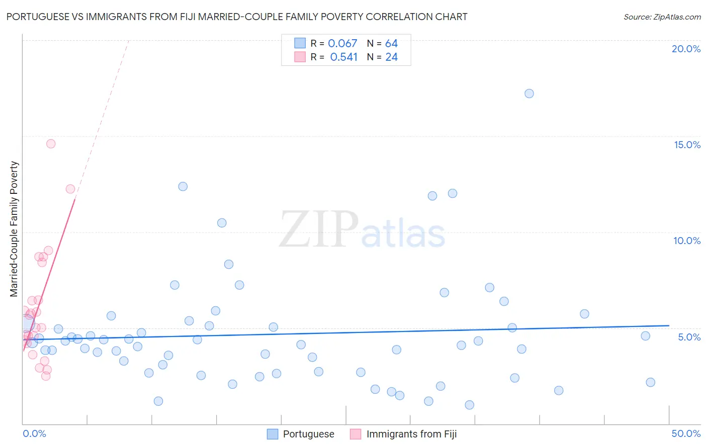 Portuguese vs Immigrants from Fiji Married-Couple Family Poverty