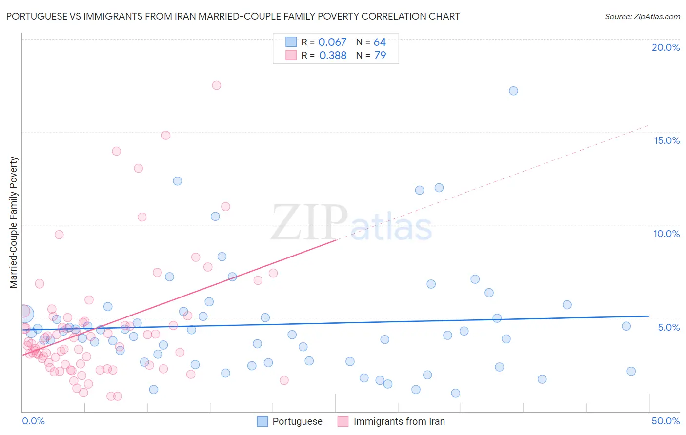 Portuguese vs Immigrants from Iran Married-Couple Family Poverty