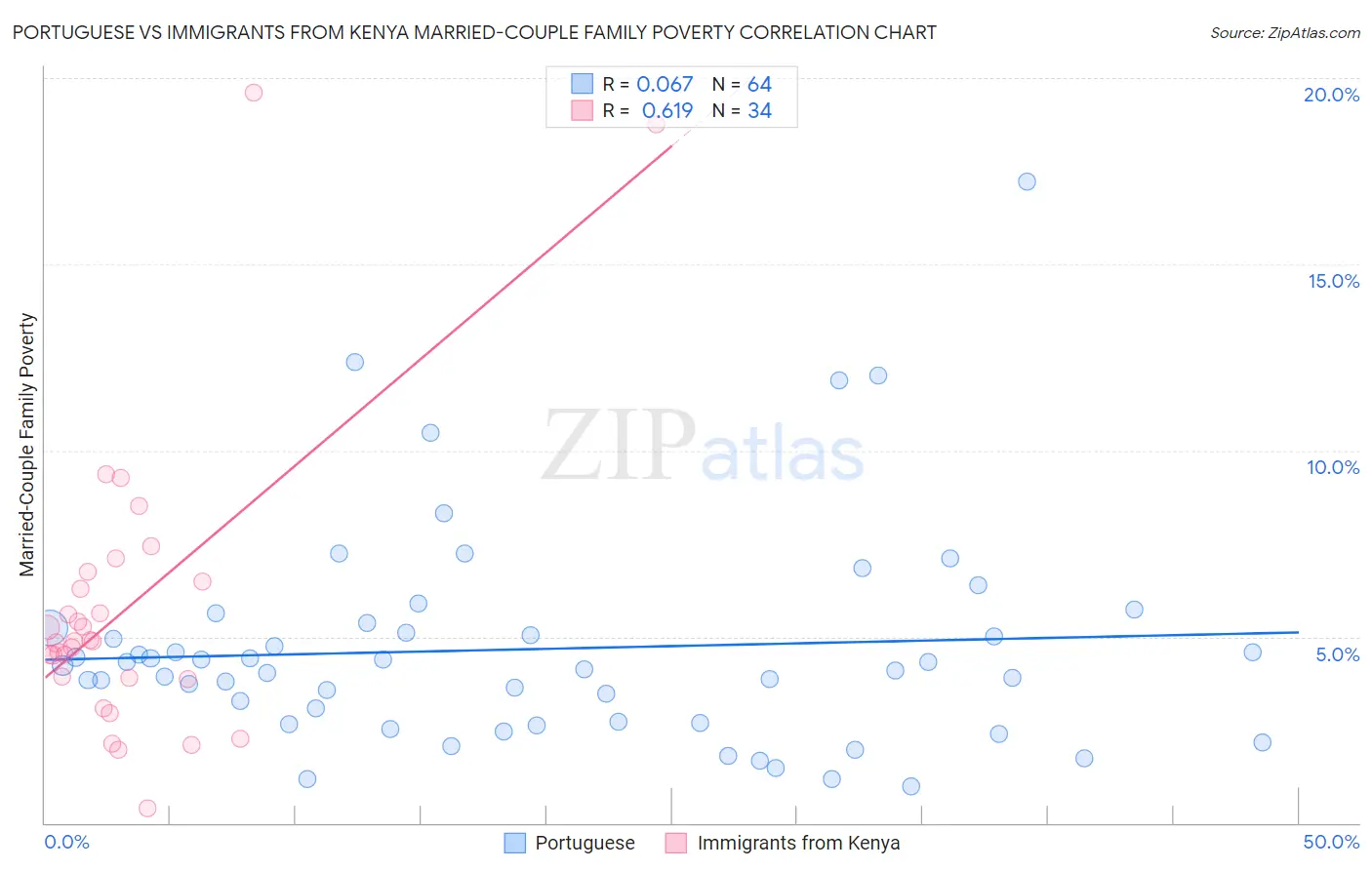 Portuguese vs Immigrants from Kenya Married-Couple Family Poverty