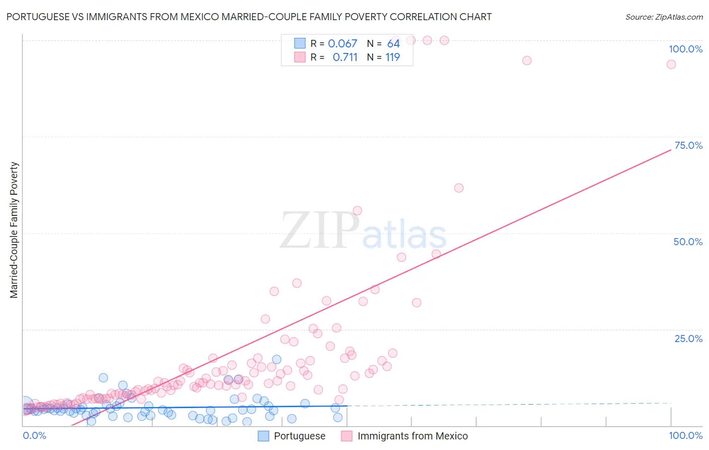 Portuguese vs Immigrants from Mexico Married-Couple Family Poverty