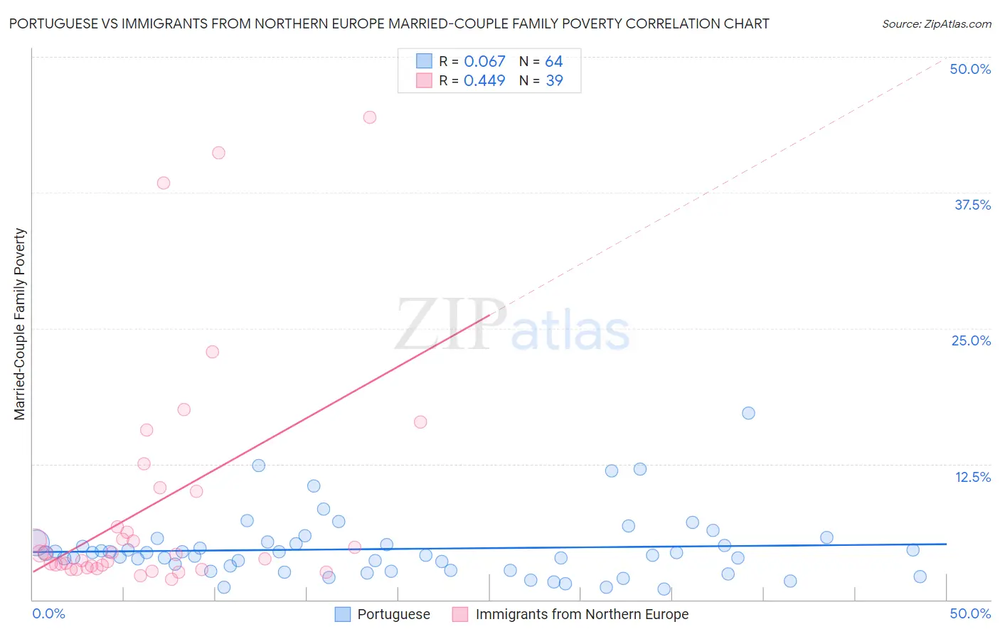 Portuguese vs Immigrants from Northern Europe Married-Couple Family Poverty