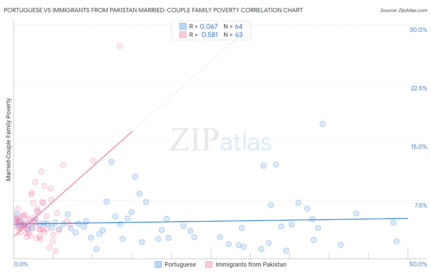 Portuguese vs Immigrants from Pakistan Married-Couple Family Poverty