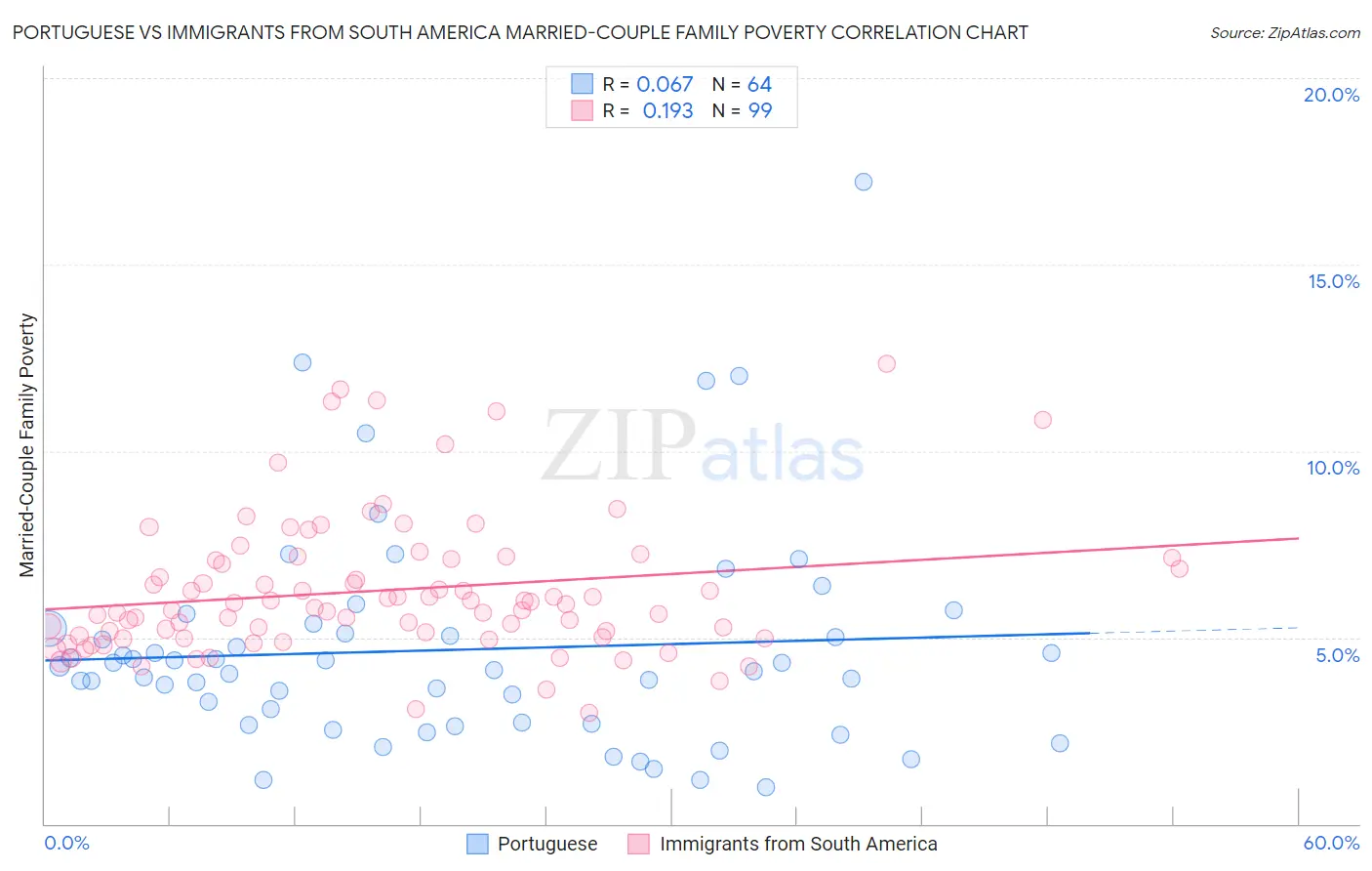 Portuguese vs Immigrants from South America Married-Couple Family Poverty