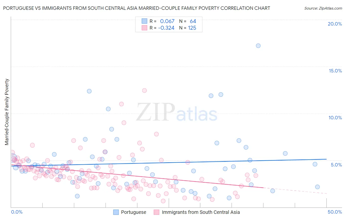 Portuguese vs Immigrants from South Central Asia Married-Couple Family Poverty