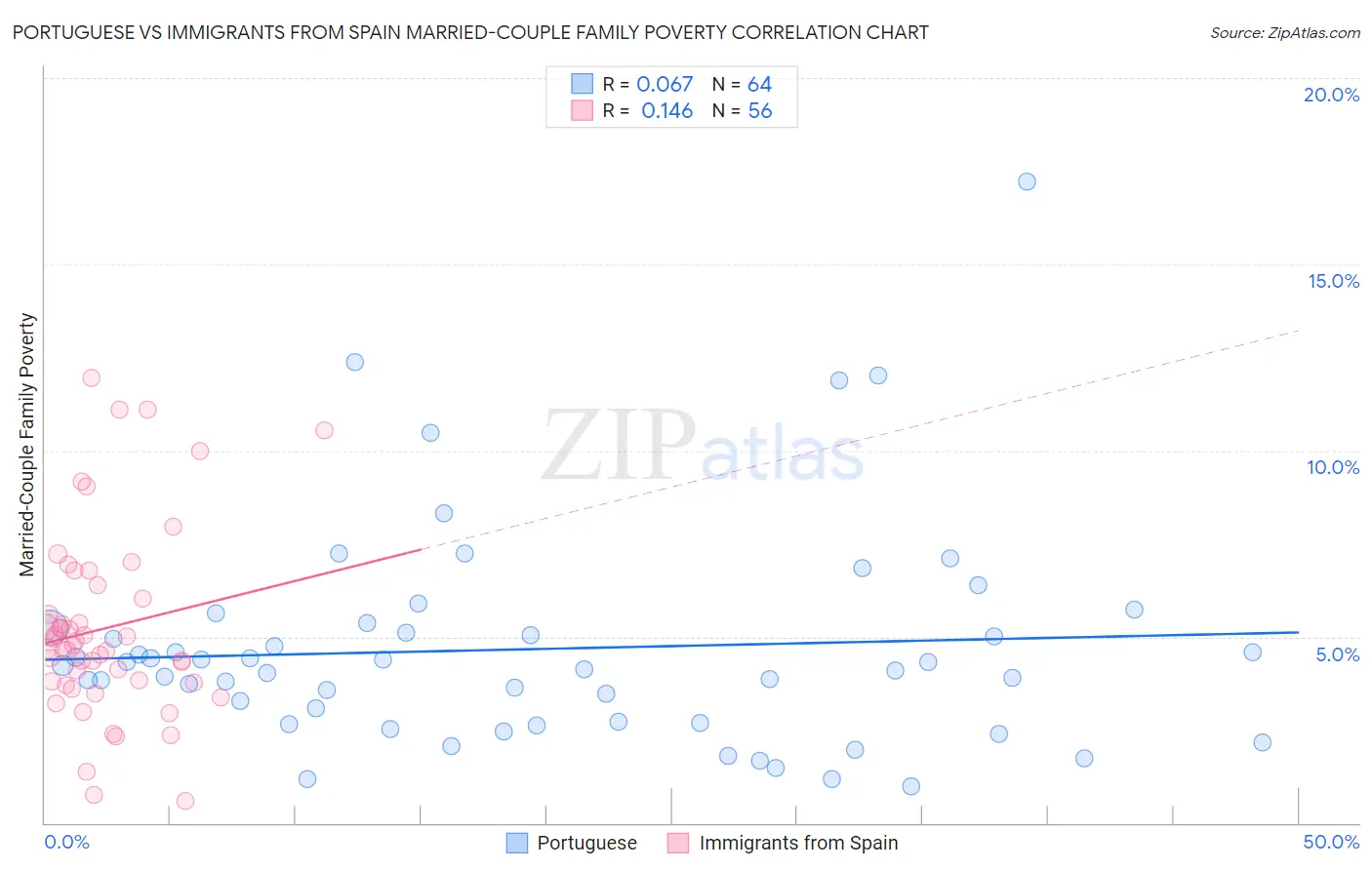 Portuguese vs Immigrants from Spain Married-Couple Family Poverty