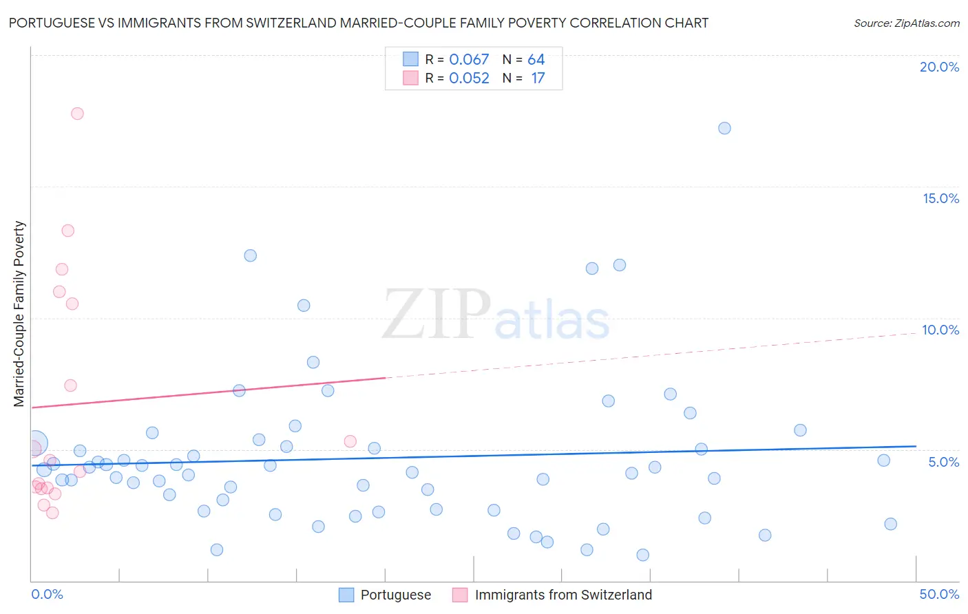 Portuguese vs Immigrants from Switzerland Married-Couple Family Poverty