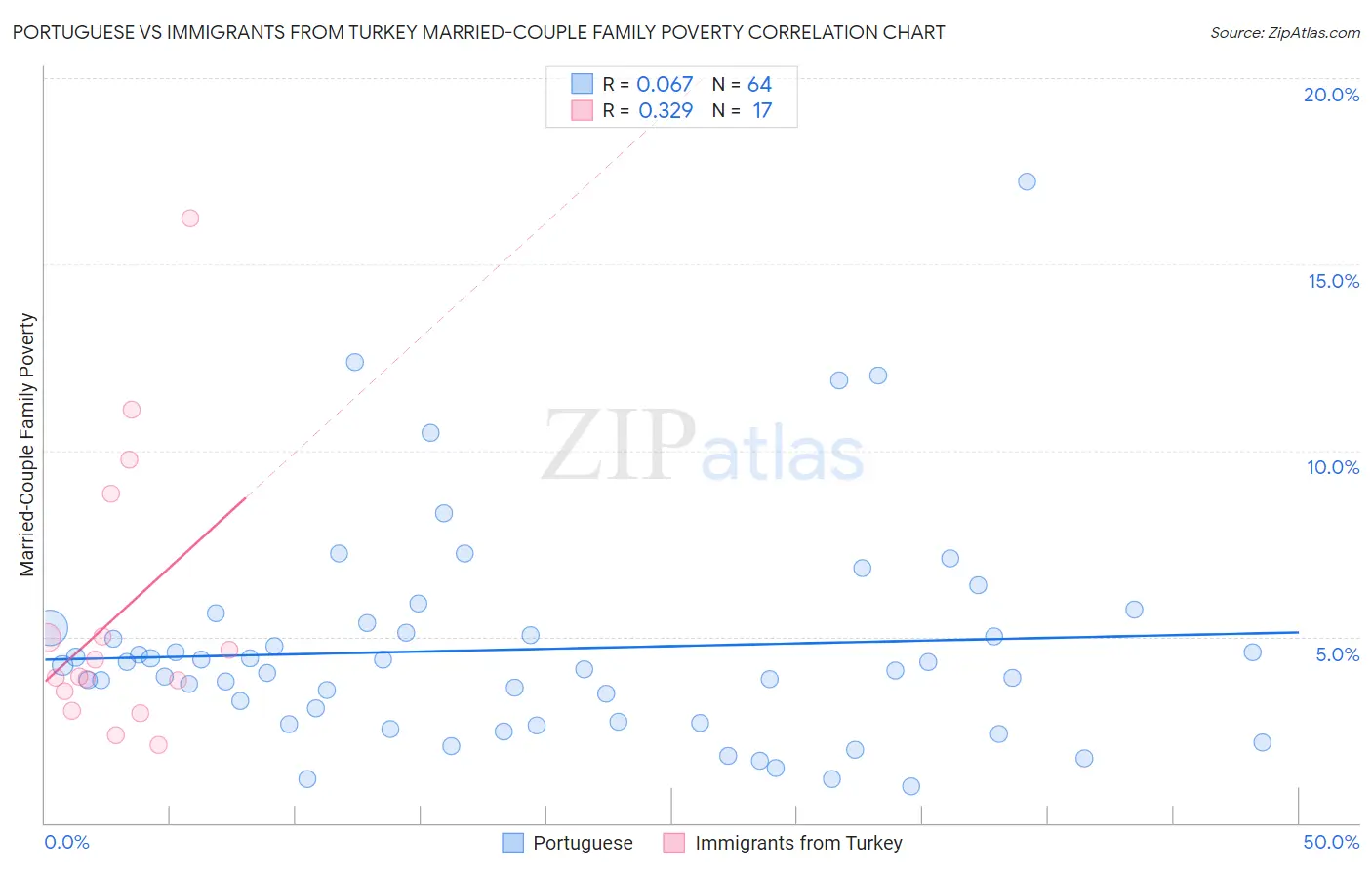 Portuguese vs Immigrants from Turkey Married-Couple Family Poverty