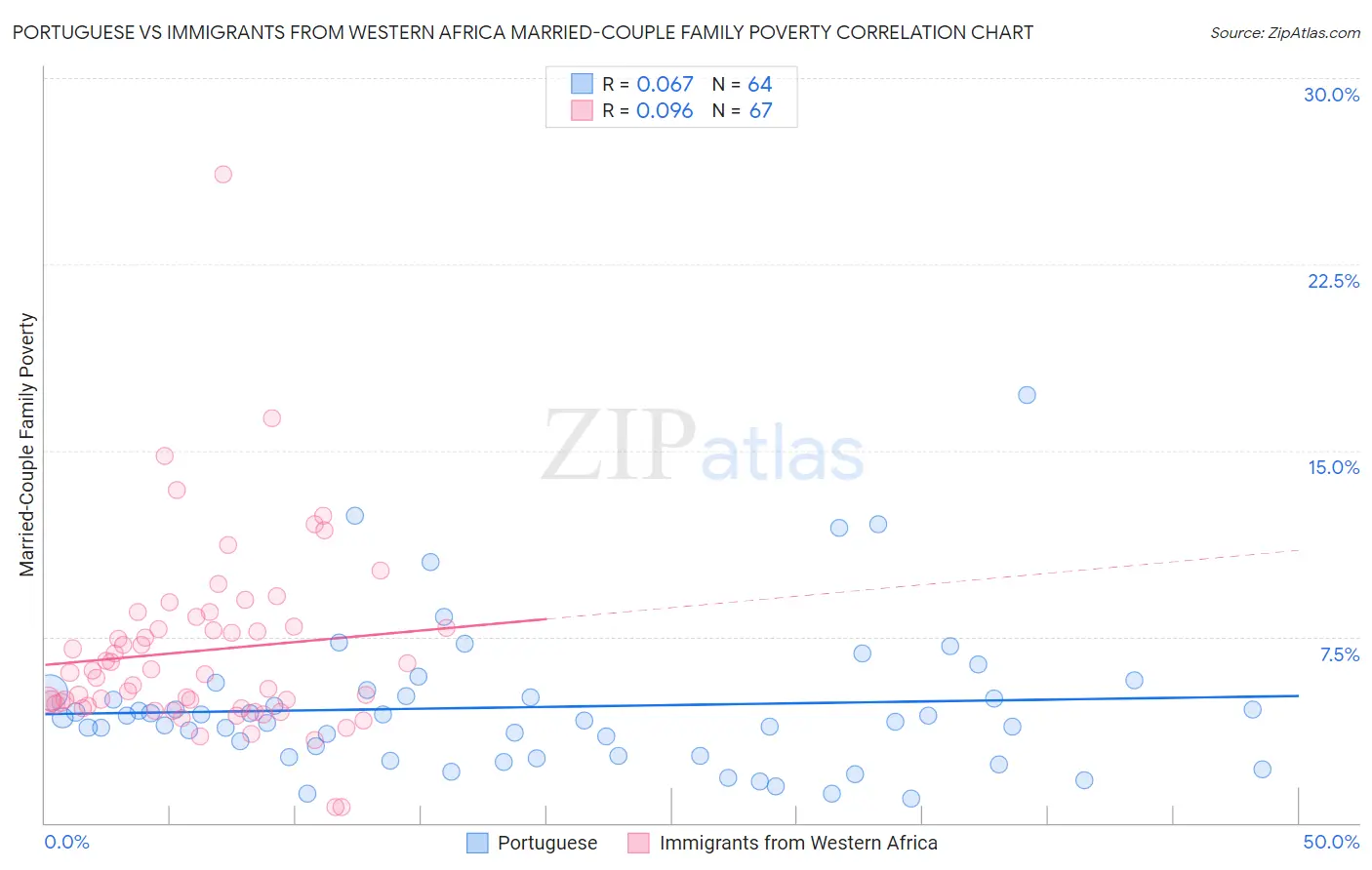 Portuguese vs Immigrants from Western Africa Married-Couple Family Poverty