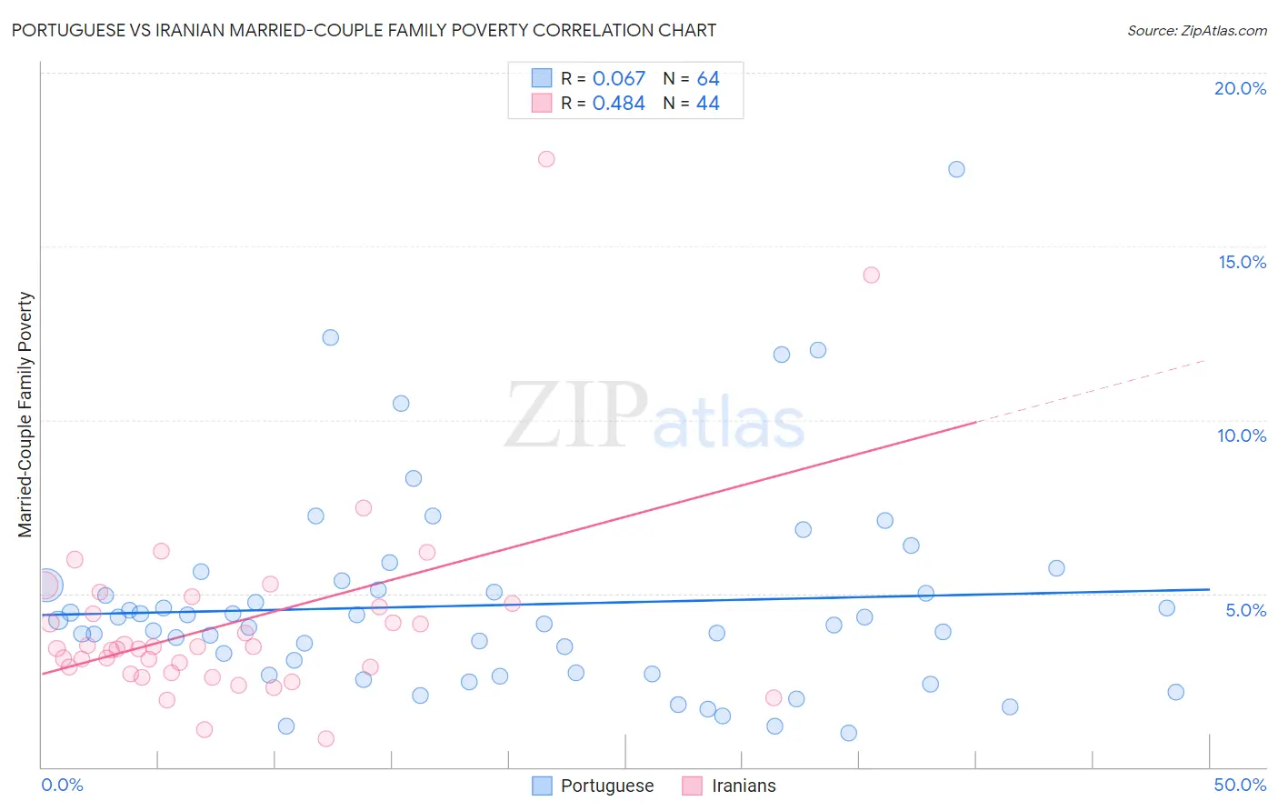 Portuguese vs Iranian Married-Couple Family Poverty