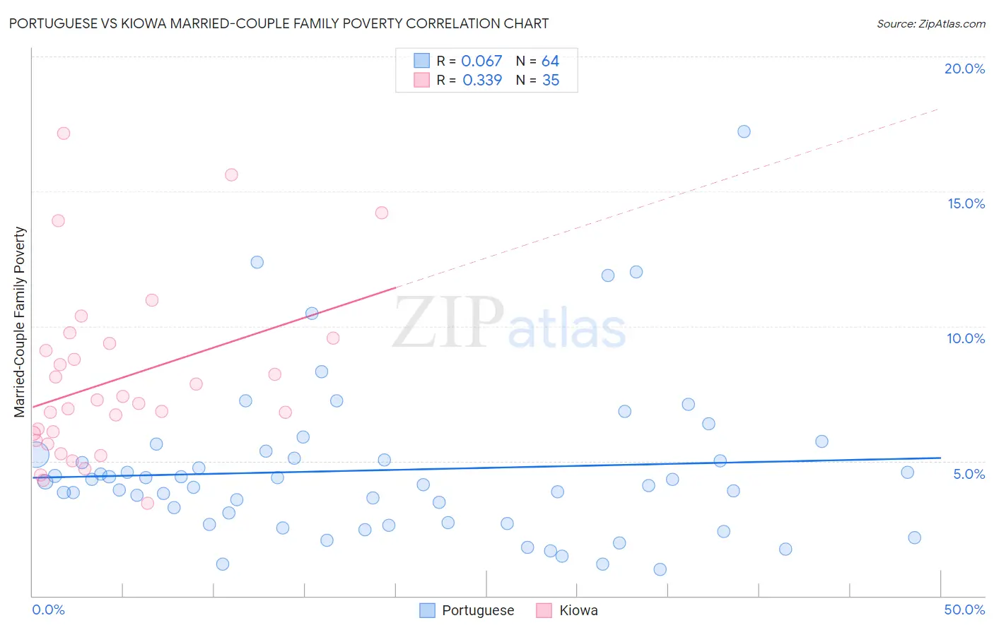 Portuguese vs Kiowa Married-Couple Family Poverty