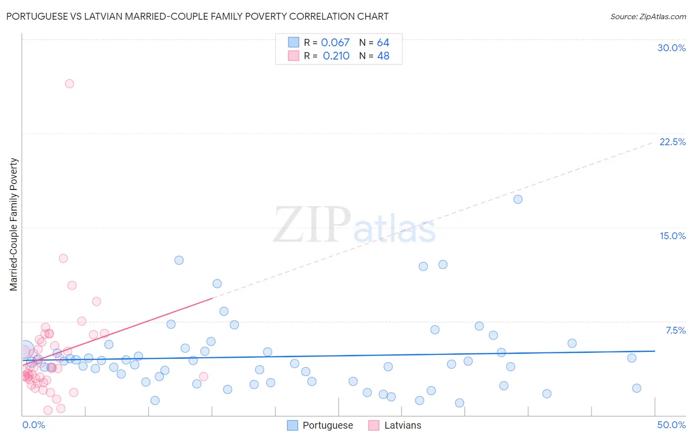 Portuguese vs Latvian Married-Couple Family Poverty