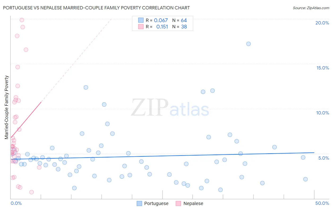 Portuguese vs Nepalese Married-Couple Family Poverty