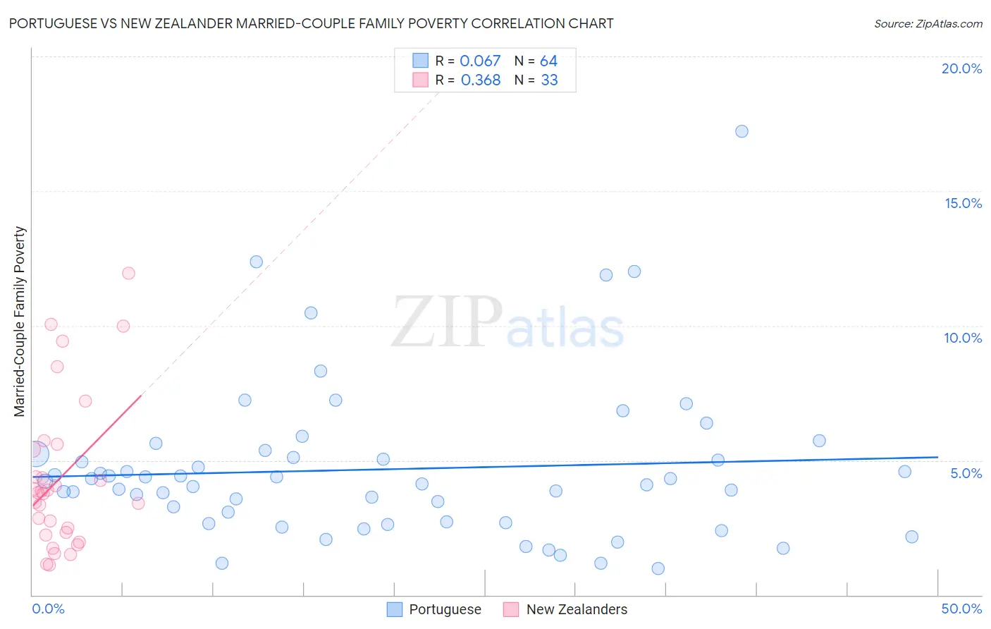 Portuguese vs New Zealander Married-Couple Family Poverty