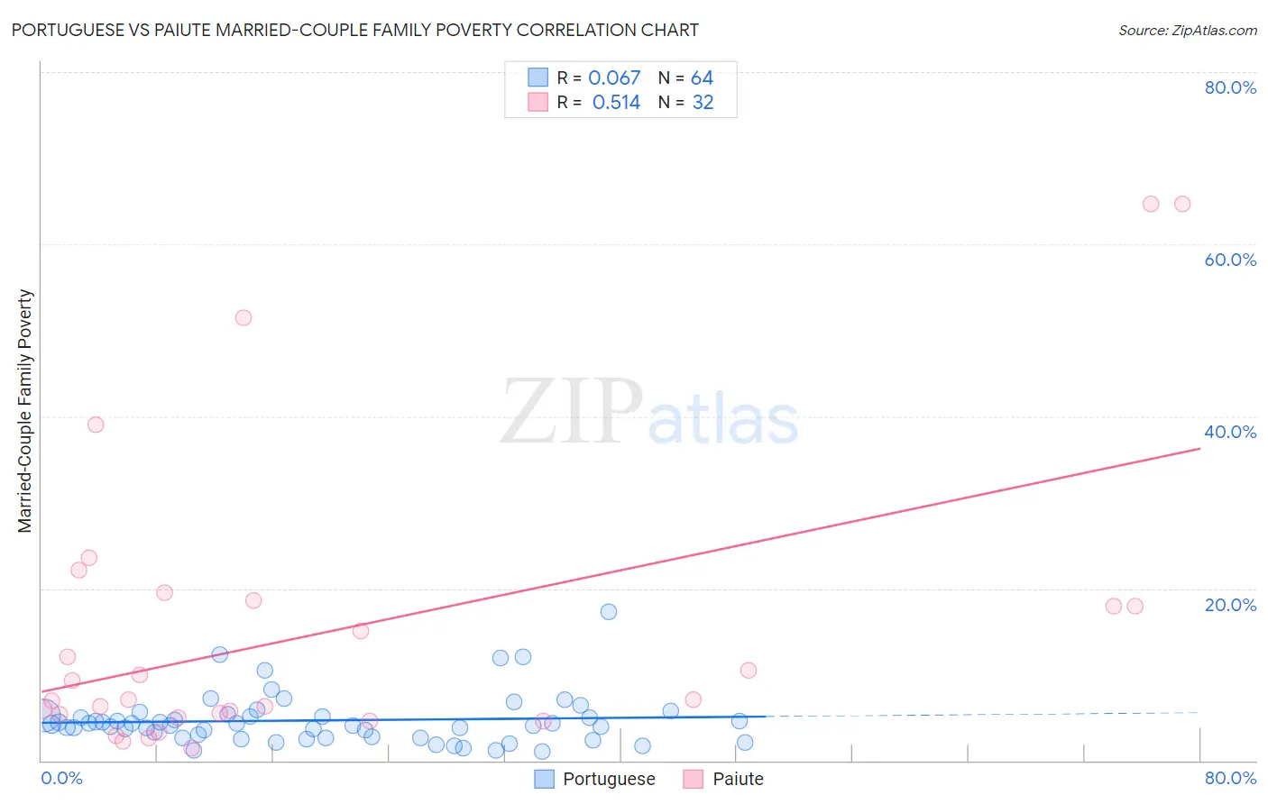 Portuguese vs Paiute Married-Couple Family Poverty