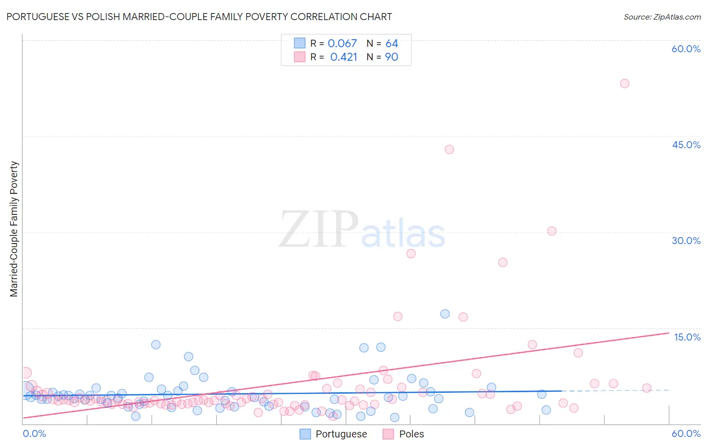 Portuguese vs Polish Married-Couple Family Poverty