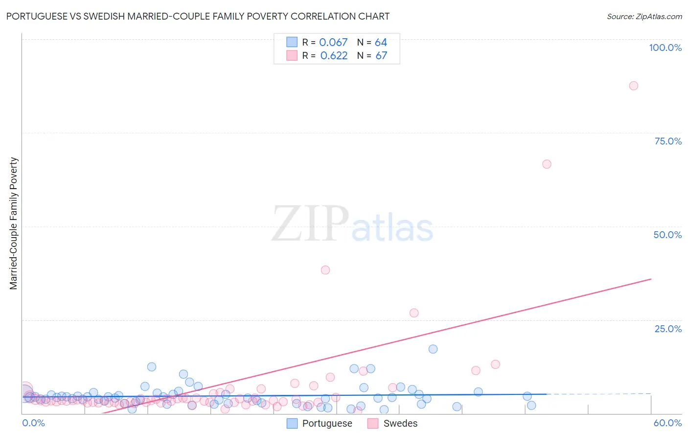 Portuguese vs Swedish Married-Couple Family Poverty