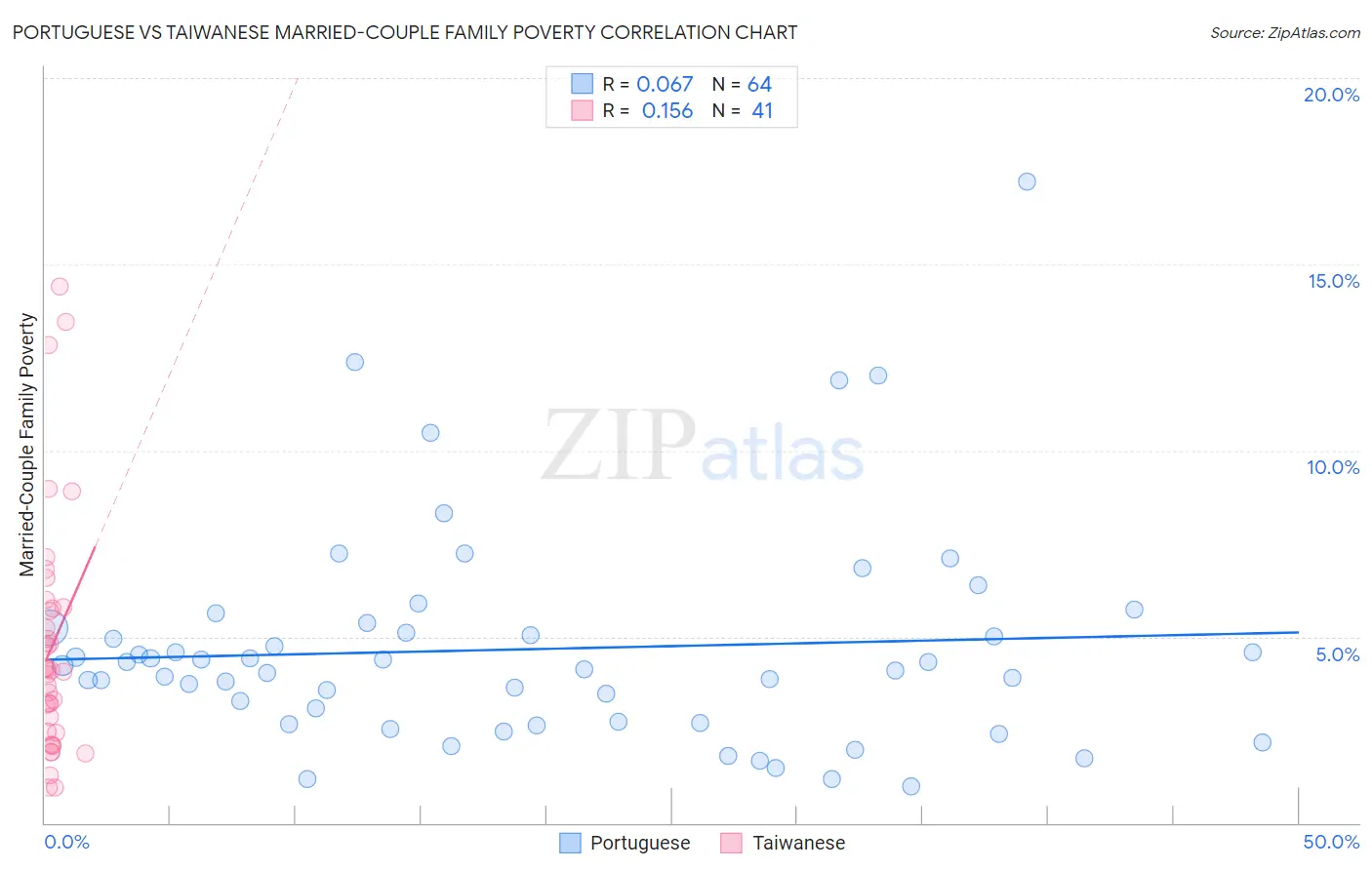 Portuguese vs Taiwanese Married-Couple Family Poverty