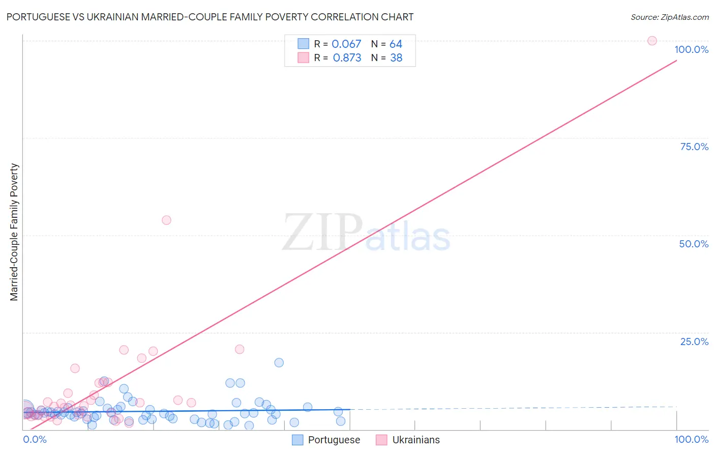 Portuguese vs Ukrainian Married-Couple Family Poverty