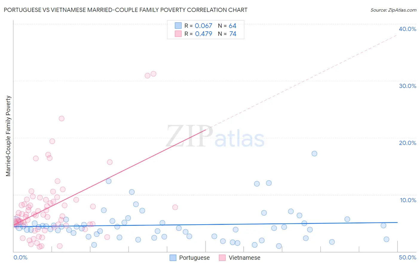 Portuguese vs Vietnamese Married-Couple Family Poverty