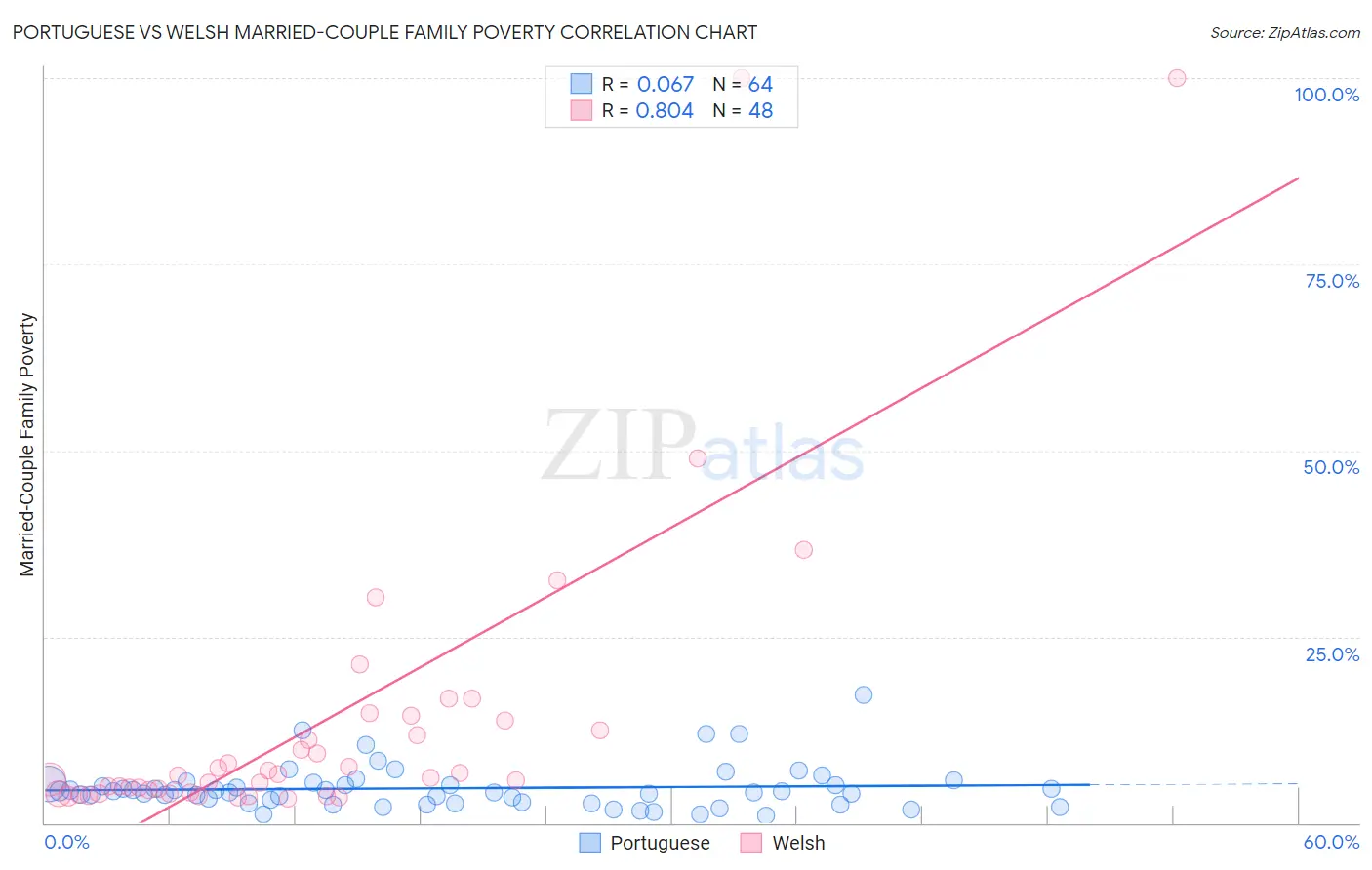 Portuguese vs Welsh Married-Couple Family Poverty