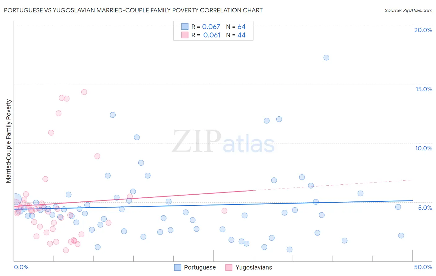 Portuguese vs Yugoslavian Married-Couple Family Poverty