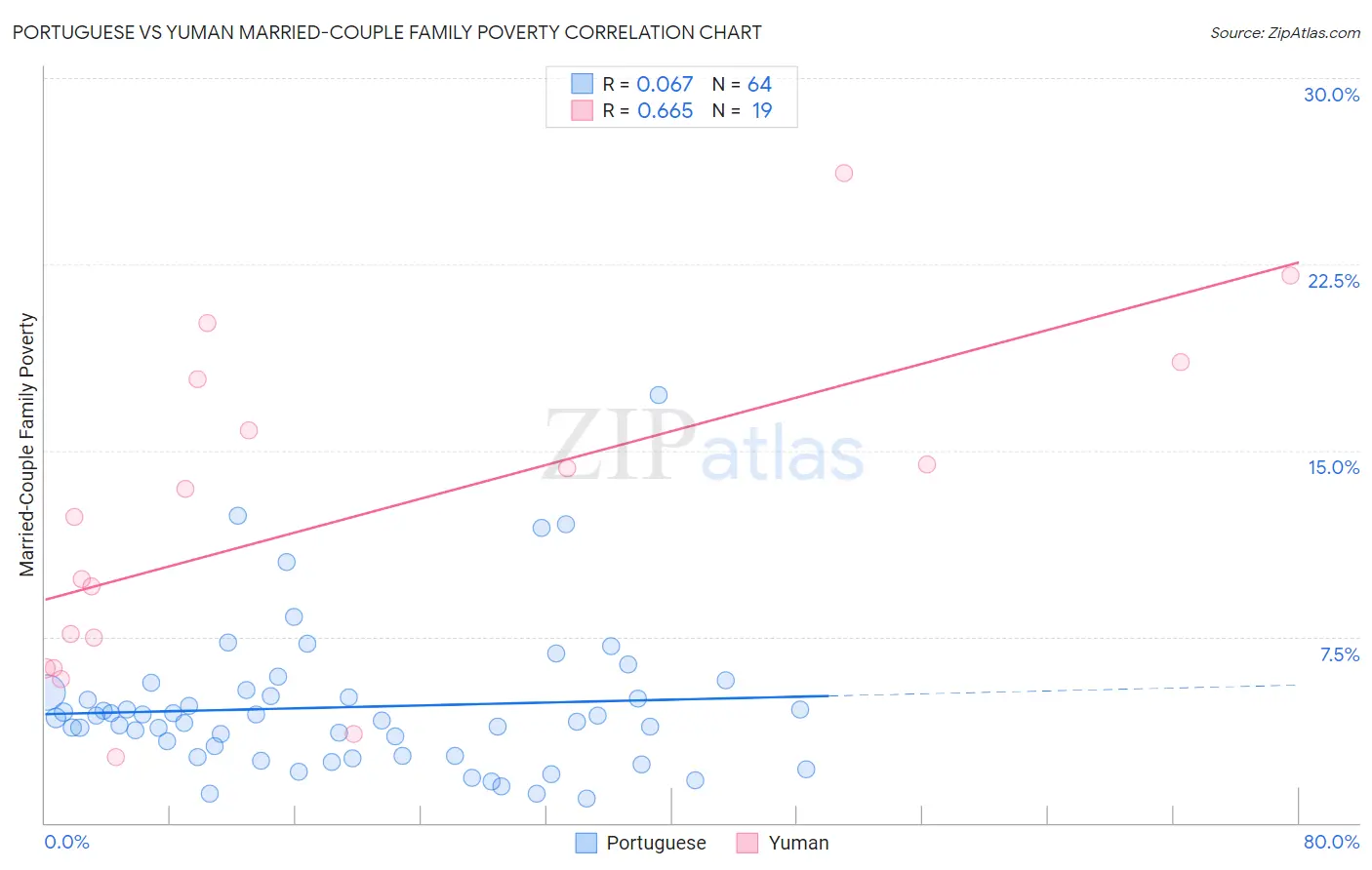 Portuguese vs Yuman Married-Couple Family Poverty