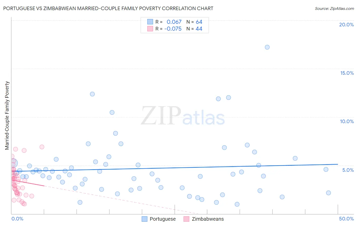 Portuguese vs Zimbabwean Married-Couple Family Poverty