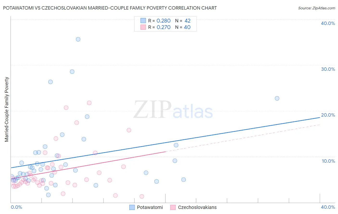 Potawatomi vs Czechoslovakian Married-Couple Family Poverty