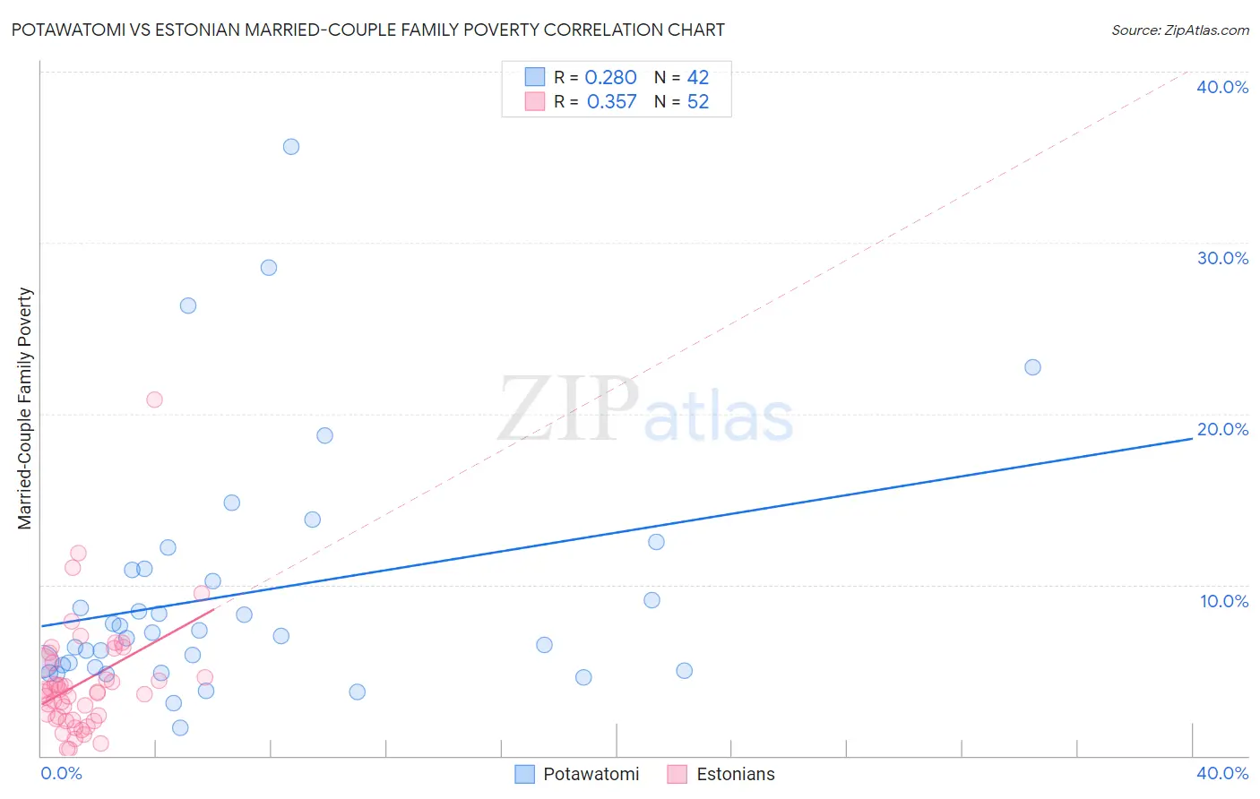 Potawatomi vs Estonian Married-Couple Family Poverty