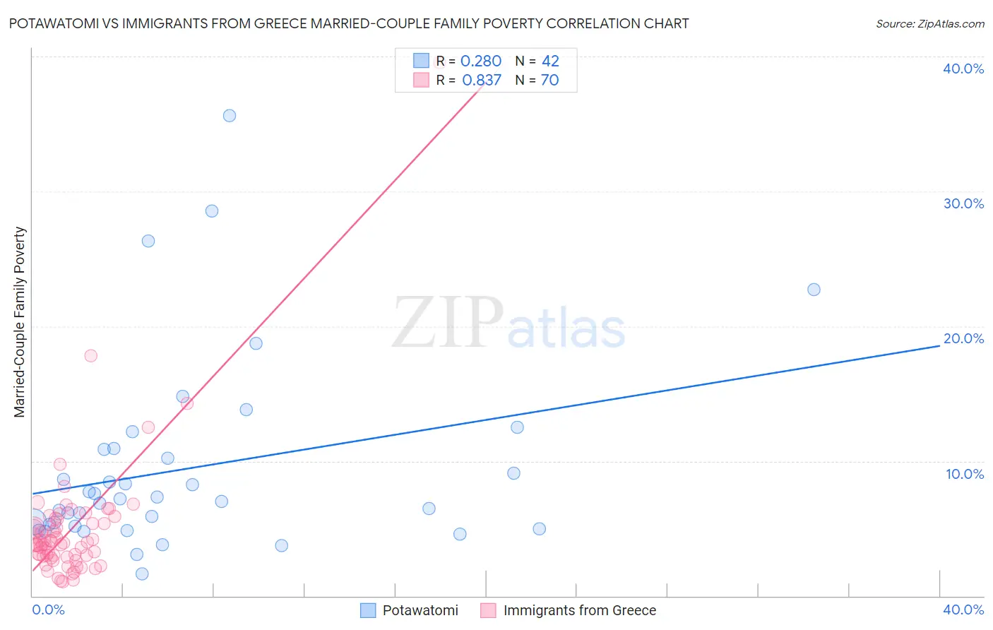 Potawatomi vs Immigrants from Greece Married-Couple Family Poverty