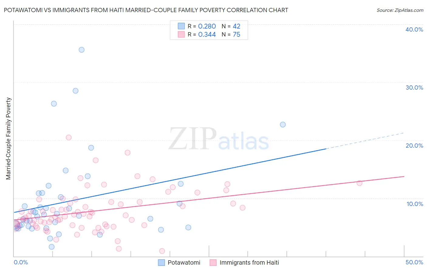 Potawatomi vs Immigrants from Haiti Married-Couple Family Poverty