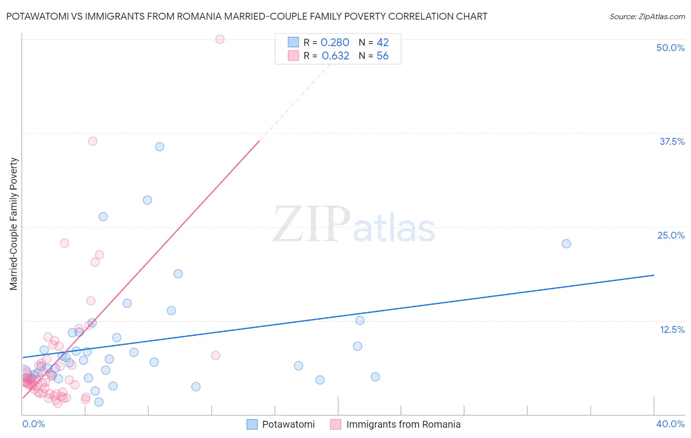 Potawatomi vs Immigrants from Romania Married-Couple Family Poverty