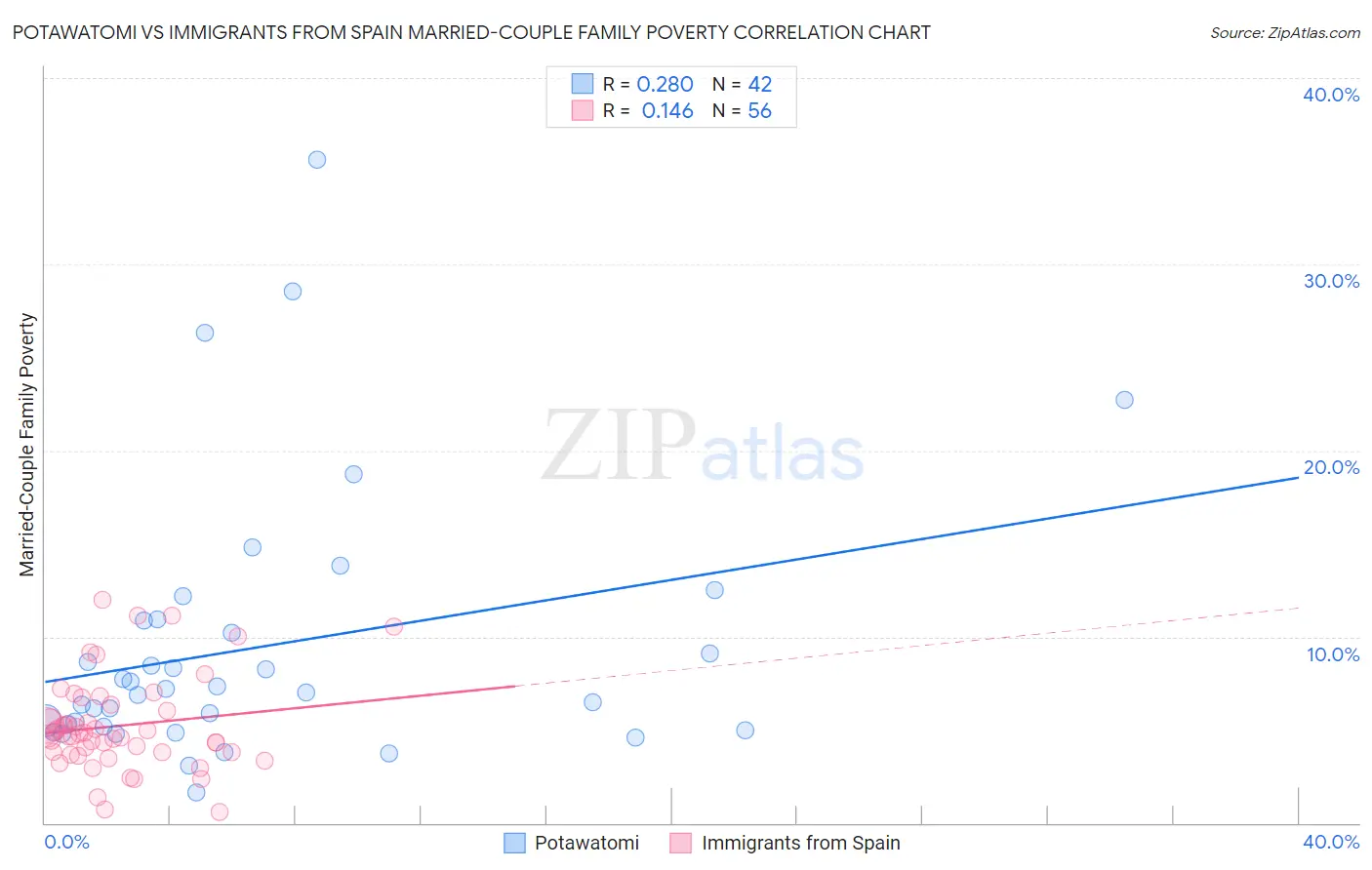 Potawatomi vs Immigrants from Spain Married-Couple Family Poverty