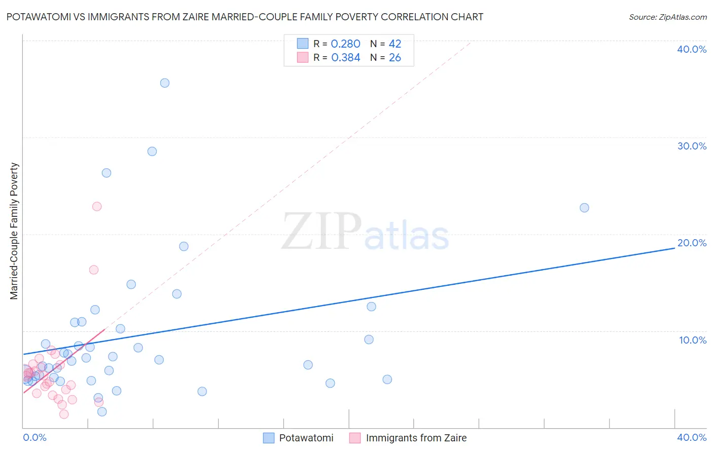 Potawatomi vs Immigrants from Zaire Married-Couple Family Poverty