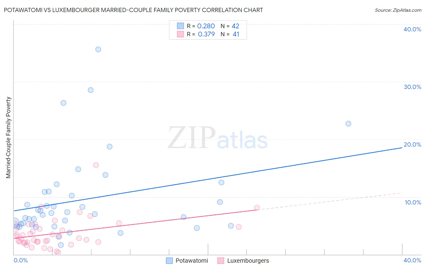 Potawatomi vs Luxembourger Married-Couple Family Poverty