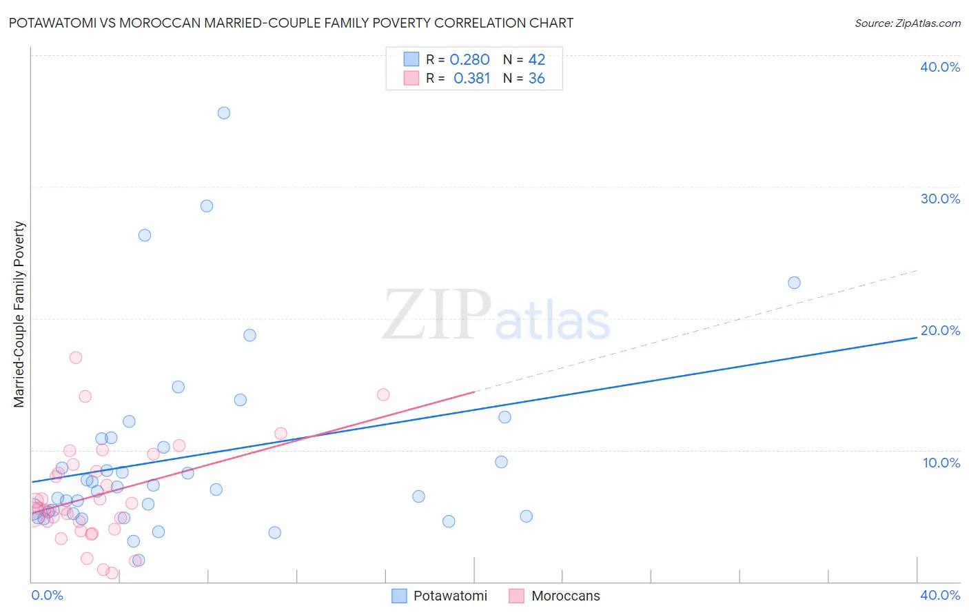 Potawatomi vs Moroccan Married-Couple Family Poverty