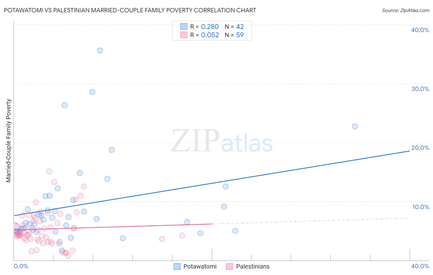 Potawatomi vs Palestinian Married-Couple Family Poverty