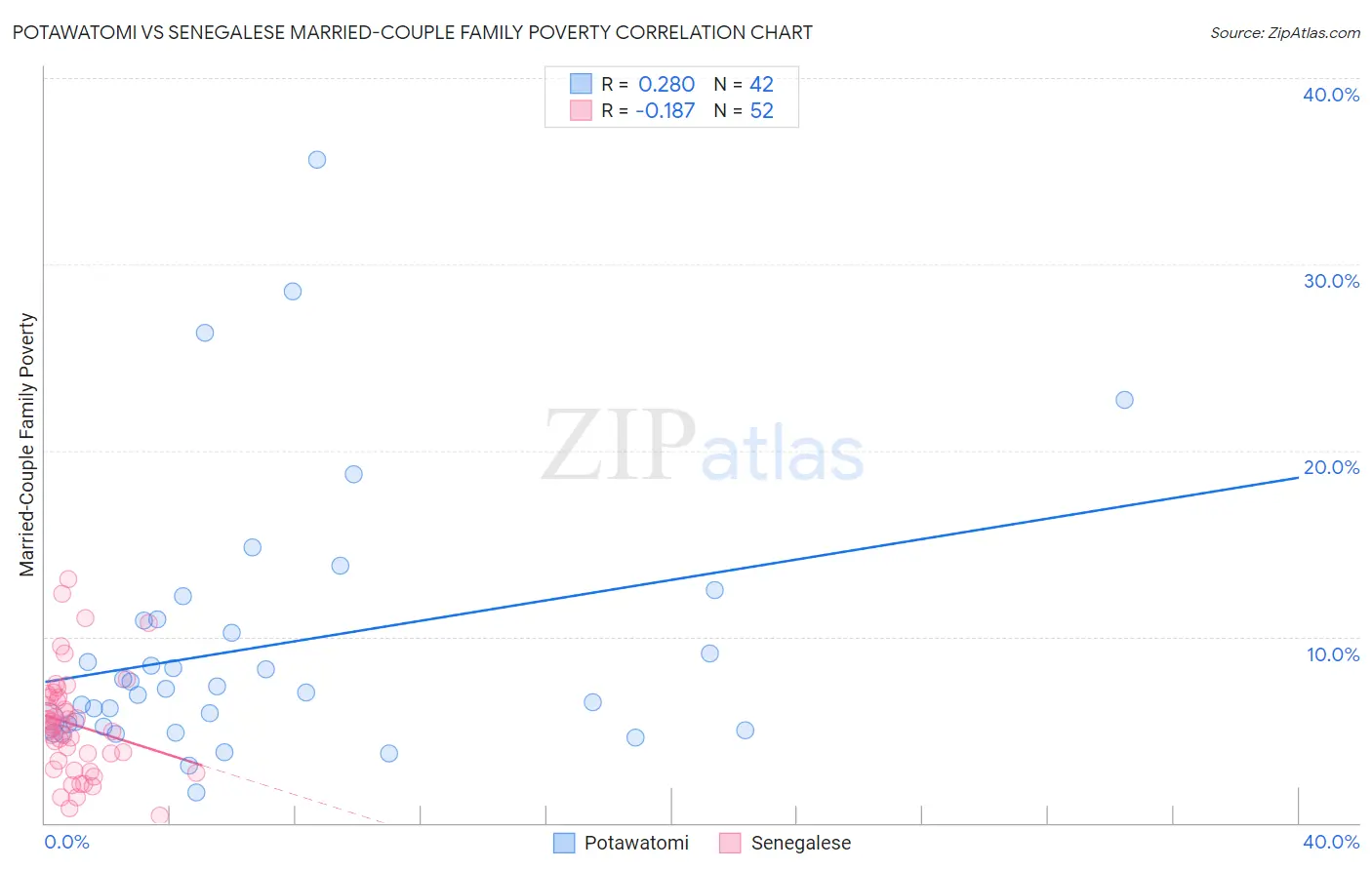 Potawatomi vs Senegalese Married-Couple Family Poverty
