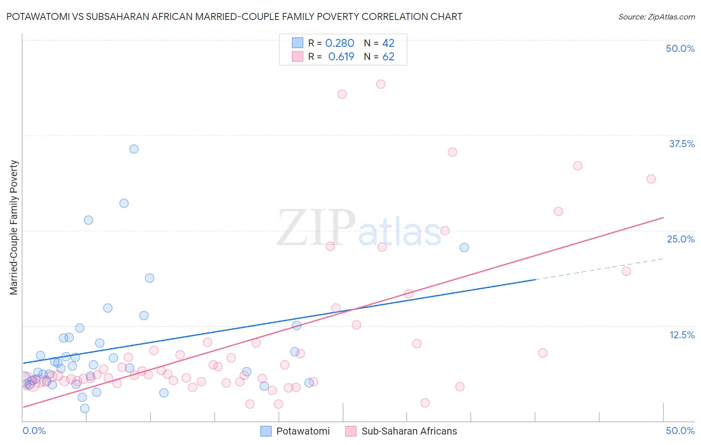 Potawatomi vs Subsaharan African Married-Couple Family Poverty