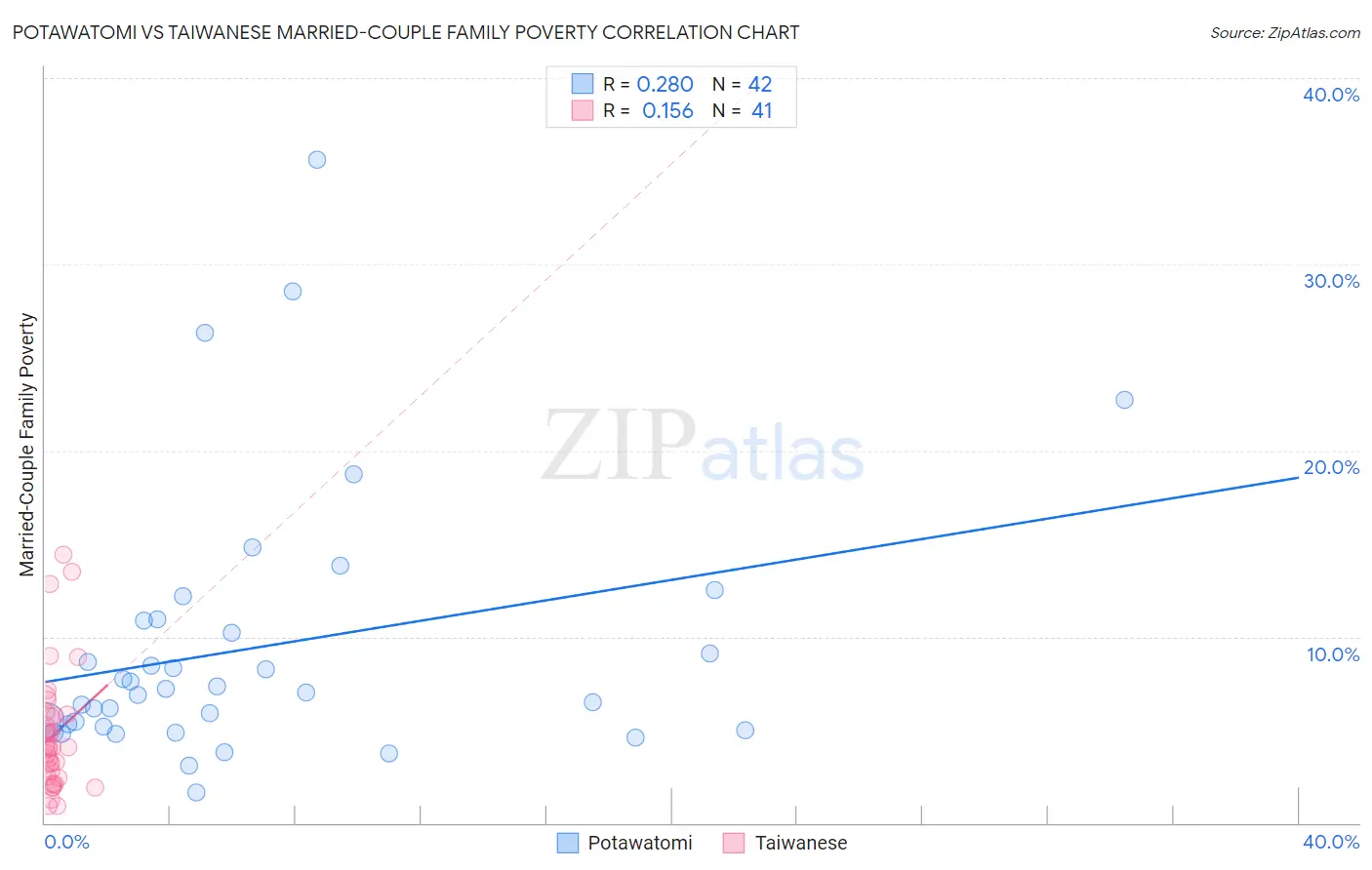 Potawatomi vs Taiwanese Married-Couple Family Poverty