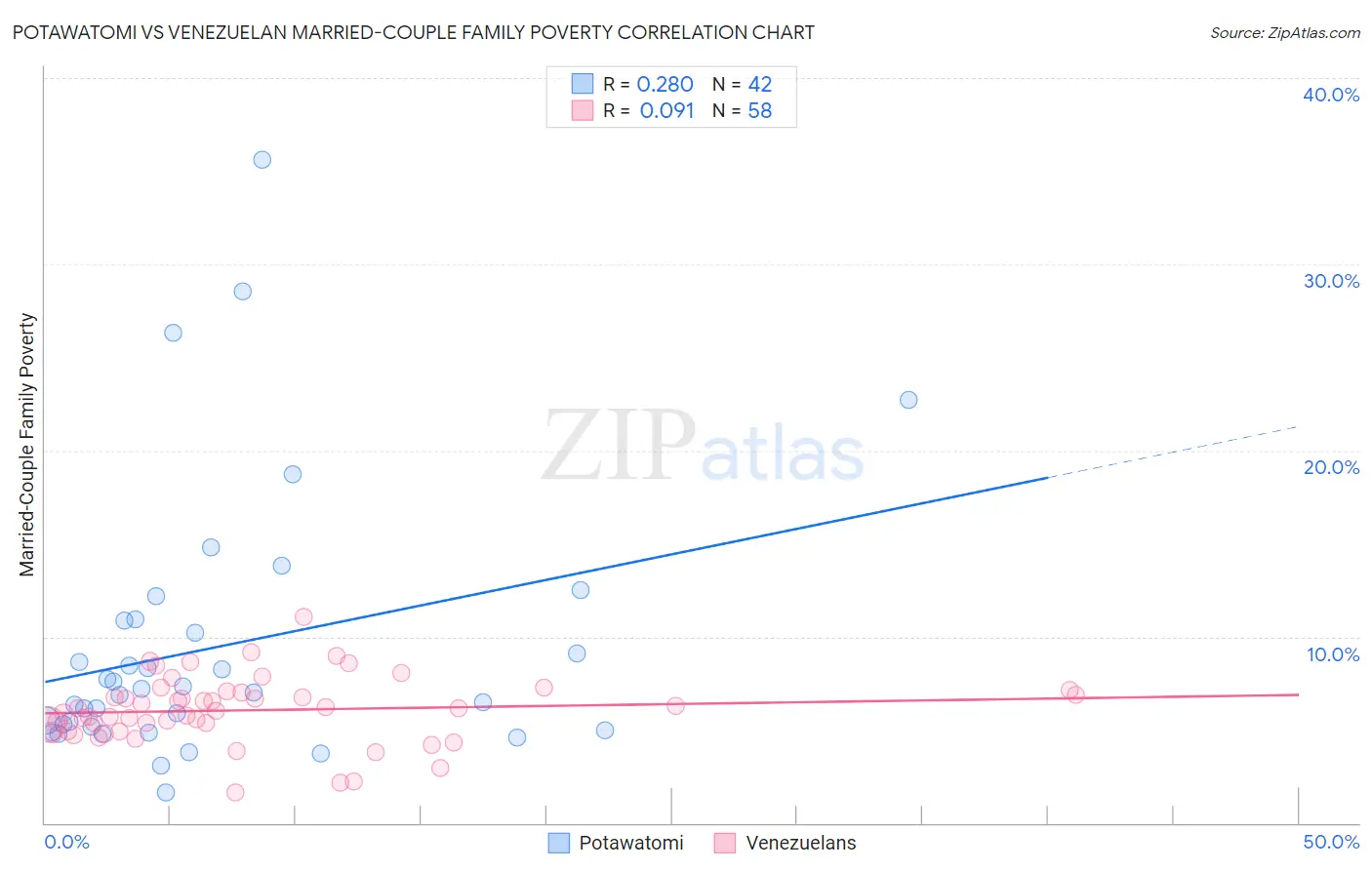 Potawatomi vs Venezuelan Married-Couple Family Poverty