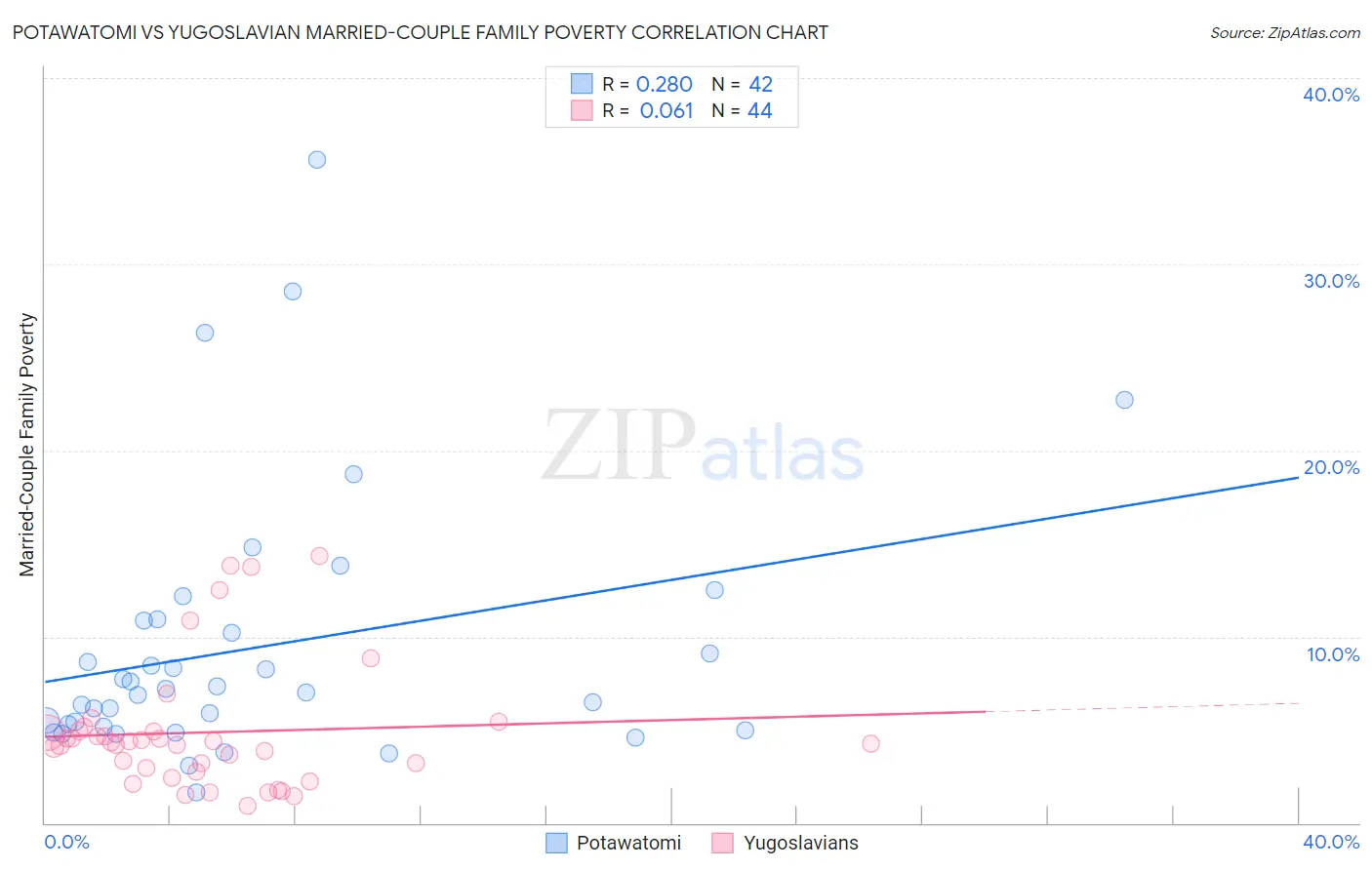 Potawatomi vs Yugoslavian Married-Couple Family Poverty